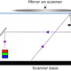 Illustration for article titled What Would Happen If You Put A Mirror In A Scanner?